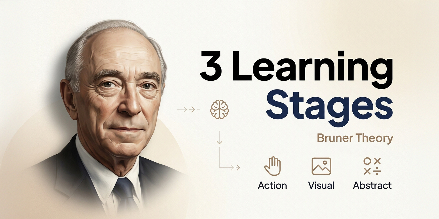 Bruner’s Cognitive Development Theory: Enactive, Iconic and Symbolic Stages