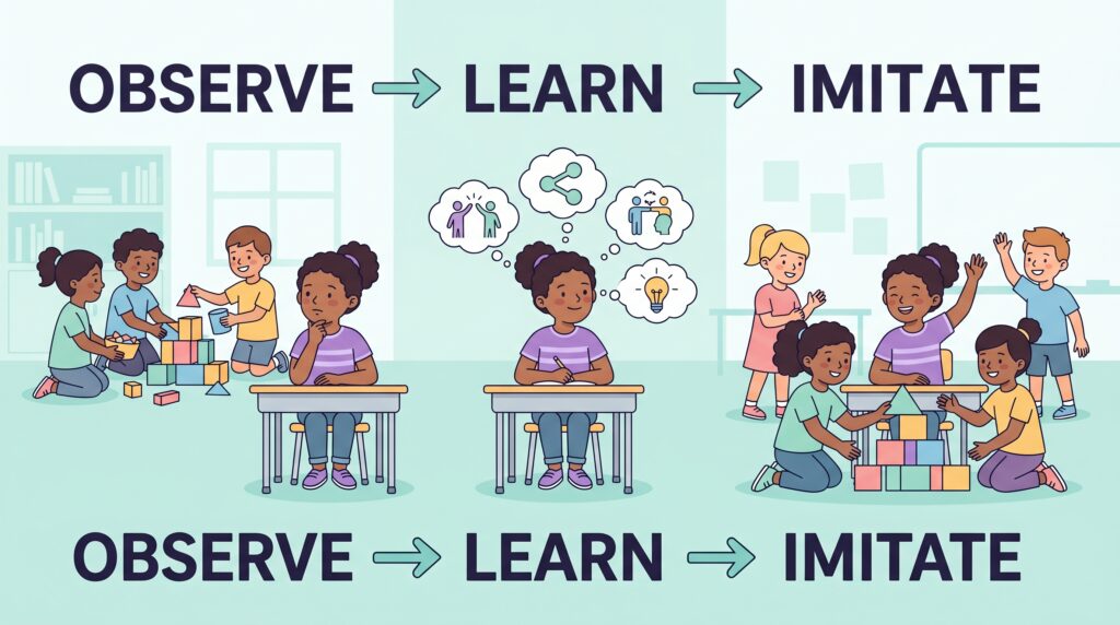 Albert Bandura's Social Learning Theory: Concepts, Bobo Doll Experiment, and Principles.