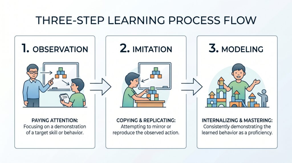 Because it includes attention, memory, and motivation, all three things.

Theory explains that people learn from one another through observation, imitation, and modeling. So this line is exactly of this theory, that this theory explains that a person learns from observation, learns by imitating, or learns through the process of modeling. So that learning, what are they calling it? Observational Learning Theory or Social Learning Theory.

Now Albert Bandura, 1925 to 2021, gave the Social Learning Theory, and people also know him by the name Father of Cognitive Theory, so keep this thing in mind.