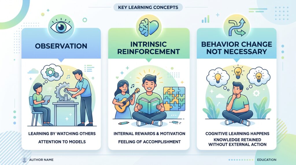 If we talk about literature, then on its basis three concepts we will see in Social Learning Theory:

Firstly, people can learn through observation, so that is why we are calling it Observational Learning Theory because it focuses on observational learning.